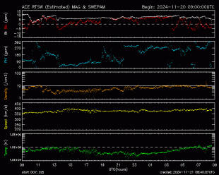 Graph showing Real-Time Solar Wind