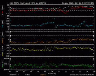 Graph showing Real-Time Solar Wind