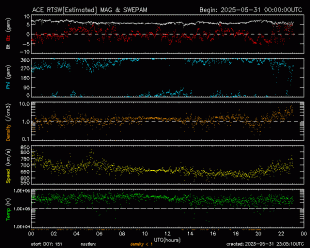 Graph showing Real-Time Solar Wind