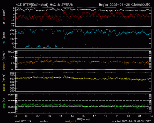Graph showing Real-Time Solar Wind