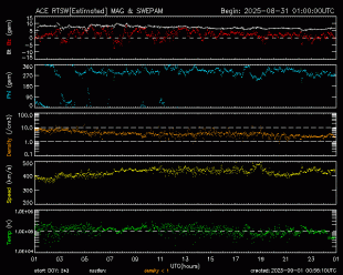 Graph showing Real-Time Solar Wind