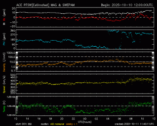 Graph showing Real-Time Solar Wind