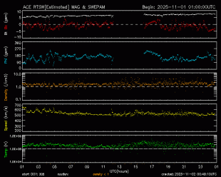 Graph showing Real-Time Solar Wind