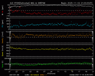 Graph showing Real-Time Solar Wind
