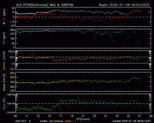 Graph showing Real-Time Solar Wind