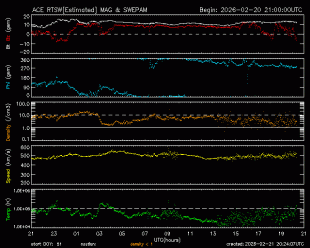 Graph showing Real-Time Solar Wind