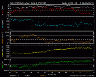 Graph showing Real-Time Solar Wind