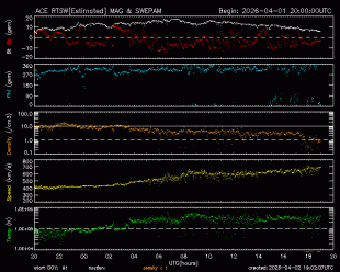 Graph showing Real-Time Solar Wind