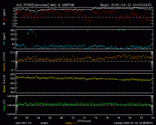 Graph showing Real-Time Solar Wind