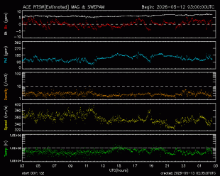 Graph showing Real-Time Solar Wind