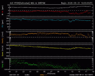 Graph showing Real-Time Solar Wind
