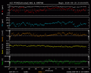 Graph showing Real-Time Solar Wind