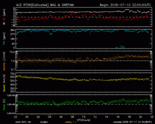 Graph showing Real-Time Solar Wind
