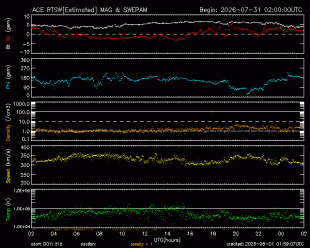 Graph showing Real-Time Solar Wind
