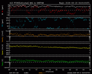 Graph showing Real-Time Solar Wind