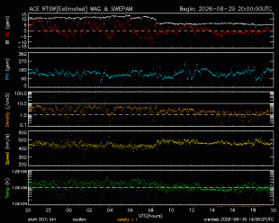 Graph showing Real-Time Solar Wind