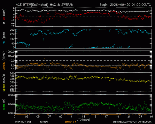 Graph showing Real-Time Solar Wind