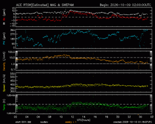 Graph showing Real-Time Solar Wind