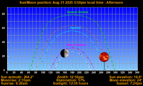 Sun/Moon sky position graph