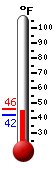 Currently: 42.6, Max: 45.8, Min: 42.6