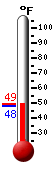 Currently: 45.4, Max: 48.2, Min: 45.3