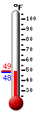 Currently: 45.5, Max: 48.2, Min: 45.5