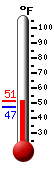 Currently: 45.8, Max: 48.2, Min: 45.3