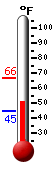 Currently: 46.1, Max: 48.7, Min: 46.0