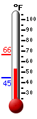 Currently: 46.3, Max: 48.7, Min: 46.3