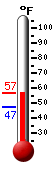 Currently: 46.8, Max: 48.2, Min: 45.3