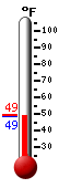 Currently: 46.9, Max: 48.2, Min: 46.9