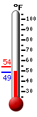 Currently: 48.5, Max: 49.3, Min: 48.4