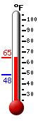 Currently: 48.6, Max: 53.3, Min: 48.5