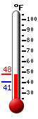 Currently: 49.1, Max: 58.4, Min: 47.4