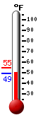 Currently: 49.4, Max: 54.3, Min: 49.4