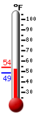 Currently: 49.5, Max: 50.7, Min: 40.6