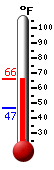 Currently: 50.5, Max: 66.4, Min: 44.6