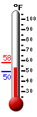 Currently: 50.6, Max: 58.0, Min: 50.3