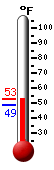 Currently: 51.3, Max: 51.3, Min: 48.9