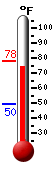 Currently: 51.7, Max: 58.0, Min: 51.7