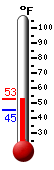 Currently: 51.8, Max: 54.5, Min: 51.4