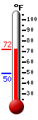 Currently: 52.0, Max: 58.0, Min: 49.5