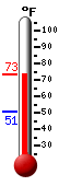 Currently: 52.3, Max: 57.8, Min: 50.7