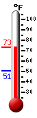 Currently: 52.3, Max: 53.1, Min: 52.1