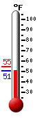 Currently: 52.5, Max: 53.1, Min: 51.4