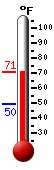 Currently: 52.8, Max: 58.0, Min: 49.5