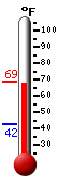 Currently: 53.4, Max: 53.7, Min: 53.4