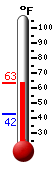 Currently: 53.6, Max: 66.7, Min: 42.8