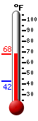 Currently: 53.8, Max: 53.8, Min: 53.1