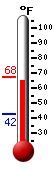 Currently: 53.9, Max: 66.7, Min: 42.8